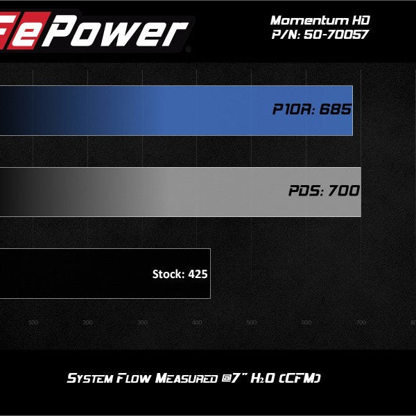 aFe POWER Momentum HD Cold Air Intake System w/ Pro Dry S Media 94-97 Ford Powerstroke 7.3L
