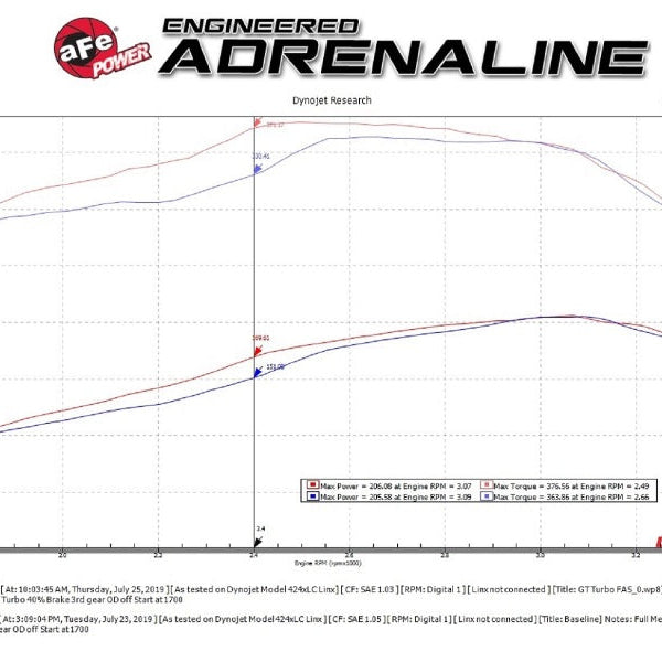 aFe BladeRunner GT Series Turbocharger 94-97 Ford 7.3L (td)
